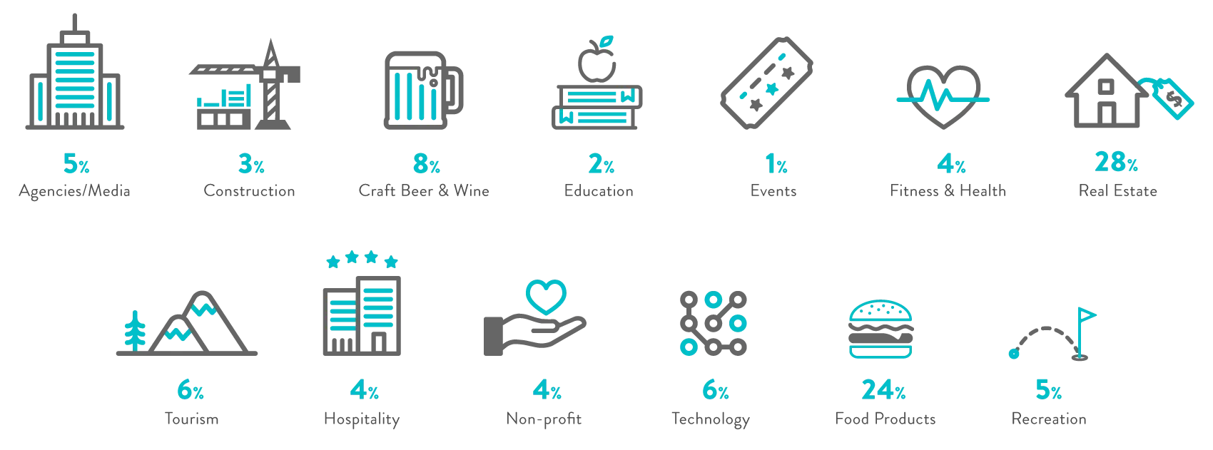 Our client industries breakdown