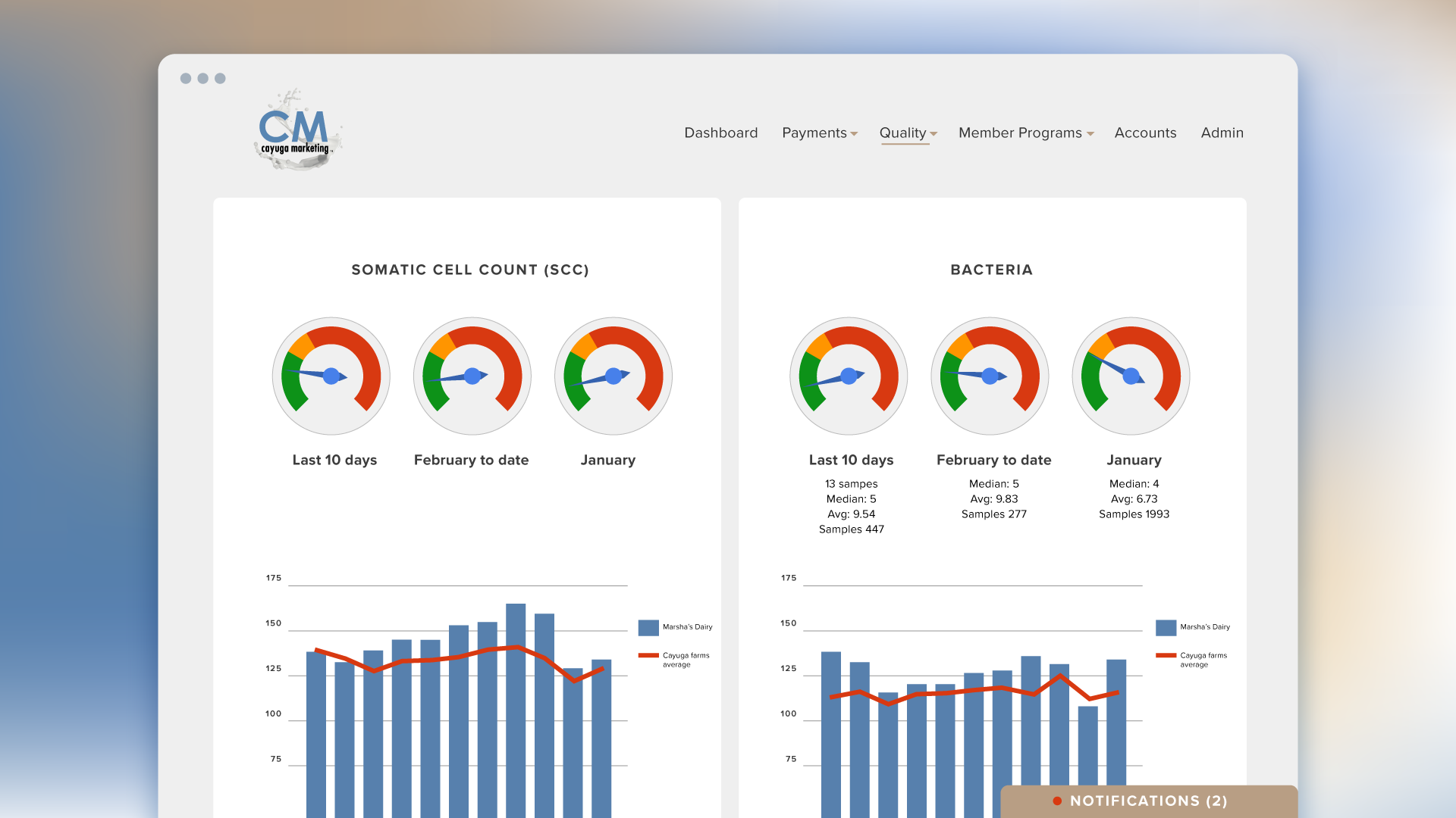 A mockup of the Cayuga Marketing producer portal quality dashboard with six gauges indicating milk quality metrics, and two graphs to show how this individual producer's milk quality stacks up over time compared to the cooperative's average milk quality.